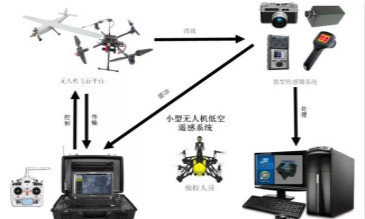 无人机低空遥感系统